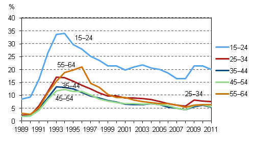 Kuvio 7. Työttömyysasteet iän mukaan vuosina 1989–2011, %
