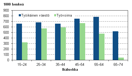 Kuvio 9. Työikäinen väestö ja työvoima iän mukaan vuonna 2011
