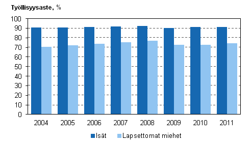 Kuvio 1. Isien ja lapsettomien miesten työllisyysasteet vuosina 2004–2011, 20–59-vuotiaat