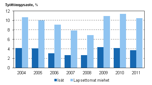 Kuvio 2. Isien ja lapsettomien miesten työttömyysasteet vuosina 2004–2011, 20–59-vuotiaat