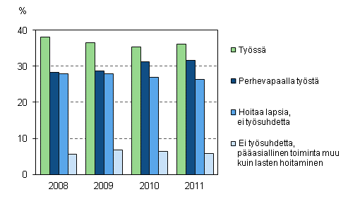 Kuvio 6. Alle kolmevuotiaiden lasten äitien työssäolo ja perhevapaat vuosina 2008–2011, 20–59-vuotiaat