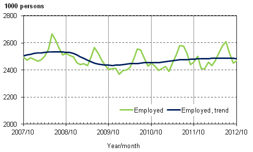 Appendix figure 1. Employed and trend of employed