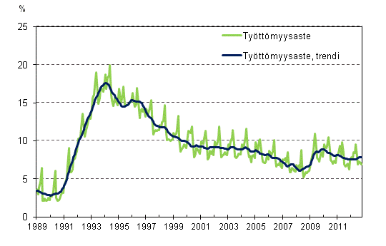 Tyttmyysaste ja tyttmyysasteen trendi 1989/01–2012/10