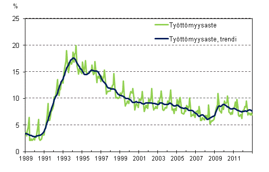 Tyttmyysaste ja tyttmyysasteen trendi 1989/01 – 2012/12