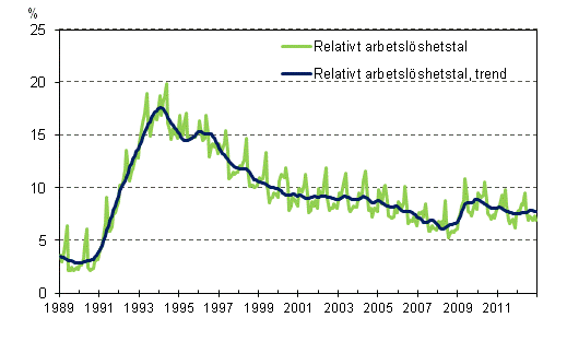 Det relativa arbetslshetstalet och trenden 1989/01 – 2012/12