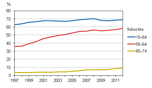 15–64-, 55–64- ja 65–74-vuotiaiden tyllisyysasteet vuosina 1997–2012