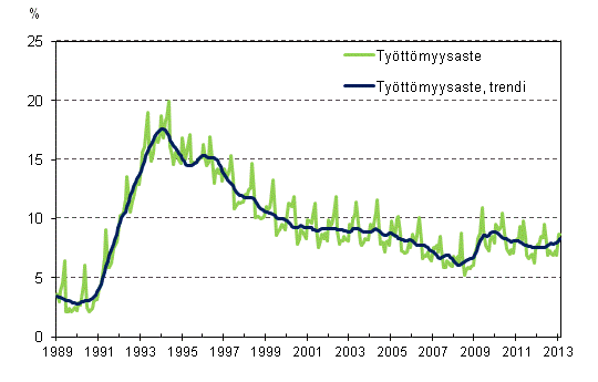 Tyttmyysaste ja tyttmyysasteen trendi 1989/02–2013/02