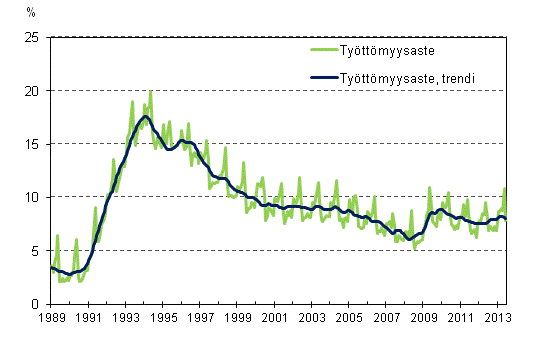 Tyttmyysaste ja tyttmyysasteen trendi 1989/01 – 2013/06