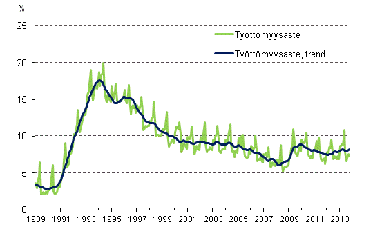 Tyttmyysaste ja tyttmyysasteen trendi 1989/01 – 2013/10