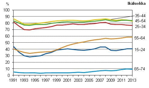 Kuvio 4. Työllisyysasteet iän mukaan vuosina 1991–2013, %