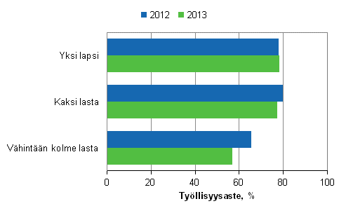 Äitien työllisyysasteet lasten lukumäärän mukaan vuosina 2012 ja 2013, 20─59-vuotiaat