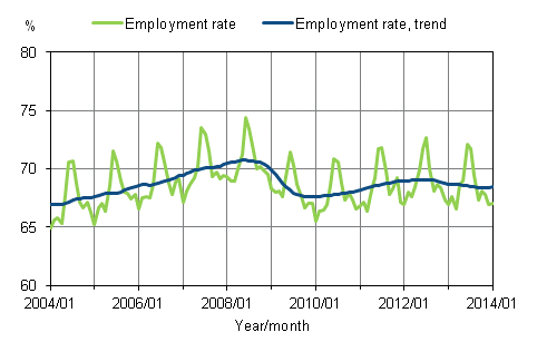 Appendix figure 1. Employment rate and trend of employment rate 2004/01 – 2014/01