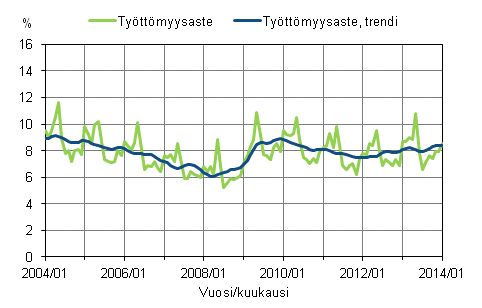Liitekuvio 2. Tyttmyysaste ja tyttmyysasteen trendi 2004/01 – 2014/01