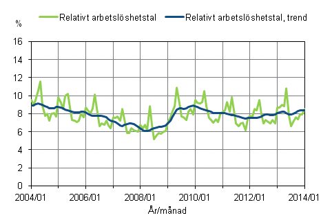 Det relativa arbetslshetstalet och trenden 2004/01 – 2014/01