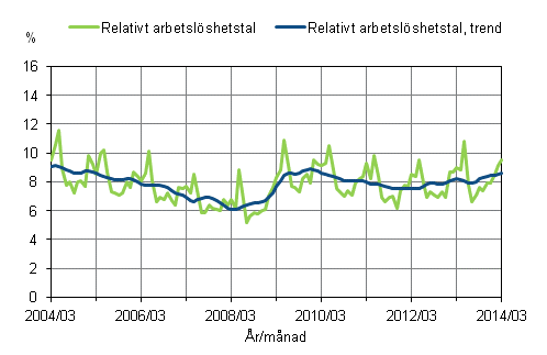 Figurbilaga 2. Relativt arbetslshetstal och trenden fr relativt arbetslshetstal 2004/03 – 2014/03