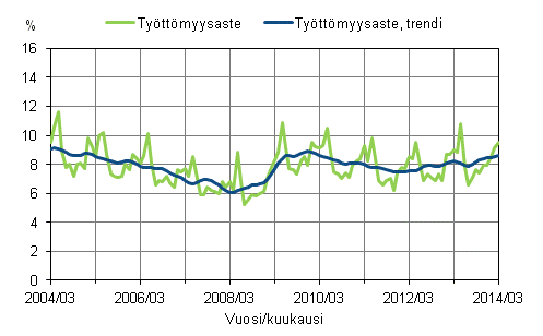 Tyttmyysaste ja tyttmyysasteen trendi 2004/03 – 2014/03