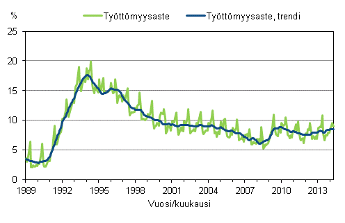 Liitekuvio 4. Tyttmyysaste ja tyttmyysasteen trendi 1989/01 – 2014/04