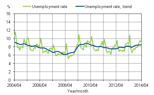 Unemployment rate and trend of unemployment rate 2004/04 – 2014/04