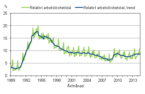 Figurbilaga 4. Relativt arbetslshetstal och trenden fr relativt arbetslshetstal 1989/01 – 2014/06