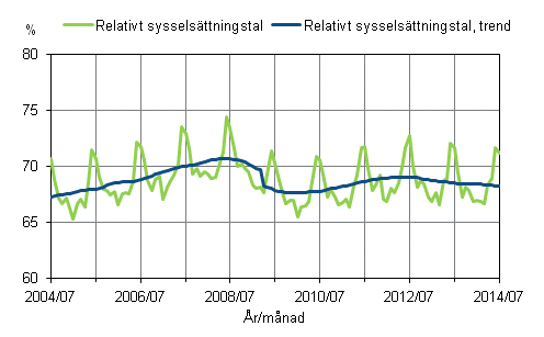 Figurbilaga 1. Relativt sysselsttningstal och trenden fr relativt sysselsttningstal 2004/07–2014/07, 15–64-ringar