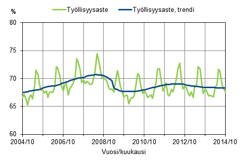 Liitekuvio 1. Tyllisyysaste ja tyllisyysasteen trendi 2004/10–2014/10, 15–64-vuotiaat