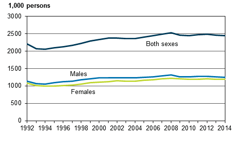Figure 2. Number of employed persons by sex in 1992 to 2014, persons aged 15 to 74
