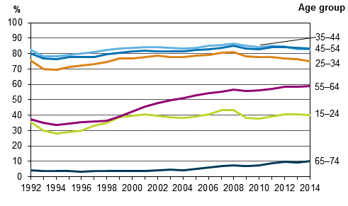 Figure 4. Employment rates by age group in 1992–2014, %