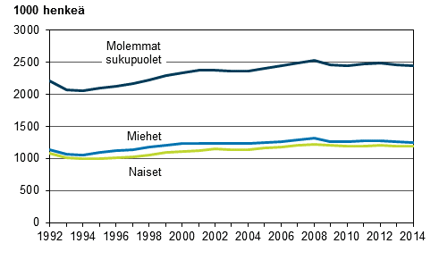 Kuvio 2. Työllisten määrä sukupuolen mukaan vuosina 1992–2014, 15–74-vuotiaat
