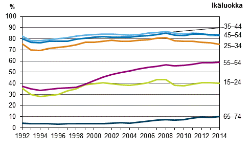 Kuvio 4. Työllisyysasteet iän mukaan vuosina 1992–2014, %