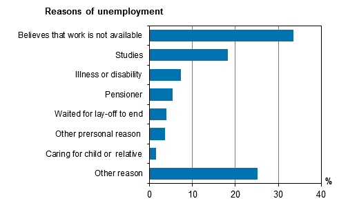 Figure 21. Most common reasons reported by persons in disguised unemployment aged between 15 and 74 for not actively seeking work even if they wanted a job in 2014