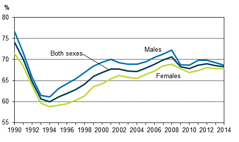 Employment rates by sex in 1990-2014, persons aged 15 to 64, %