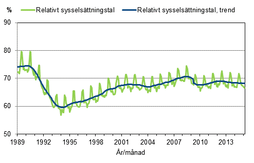 Figurbilaga 3. Relativt sysselsttningstal och trenden fr relativt sysselsttningstal 1989/01–2015/02, 15–64-ringar