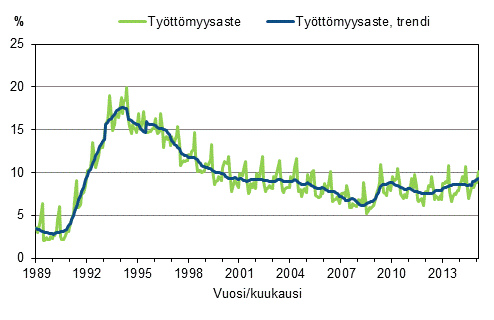 Liitekuvio 4. Tyttmyysaste ja tyttmyysasteen trendi 1989/01–2015/03, 15–74-vuotiaat