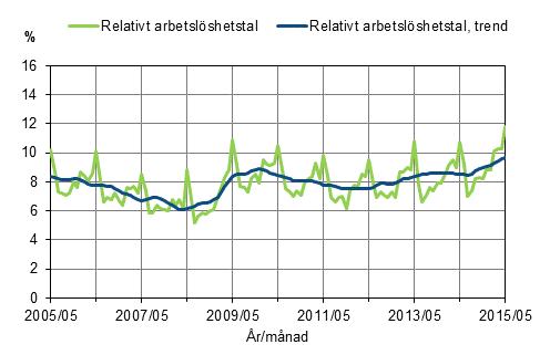 Figurbilaga 2. Relativt arbetslshetstal och trenden fr relativt arbetslshetstal 2005/05–2015/05, 15–74-ringar