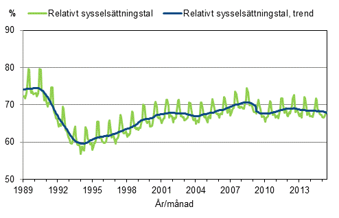Figurbilaga 3. Relativt sysselsttningstal och trenden fr relativt sysselsttningstal 1989/01–2015/05, 15–64-ringar