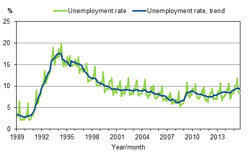 Appendix figure 4. Unemployment rate and trend of unemployment rate 1989/01–2015/09, persons aged 15–74