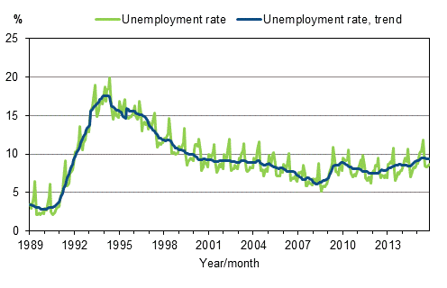 Appendix figure 4. Unemployment rate and trend of unemployment rate 1989/01–2015/10, persons aged 15–74