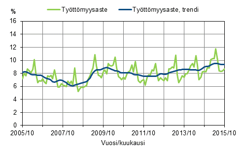Tyttmyysaste ja tyttmyysasteen trendi 2005/10–2015/10, 15–74-vuotiaat
