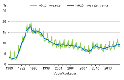 Liitekuvio 4. Tyttmyysaste ja tyttmyysasteen trendi 1989/01–2015/12, 15–74-vuotiaat