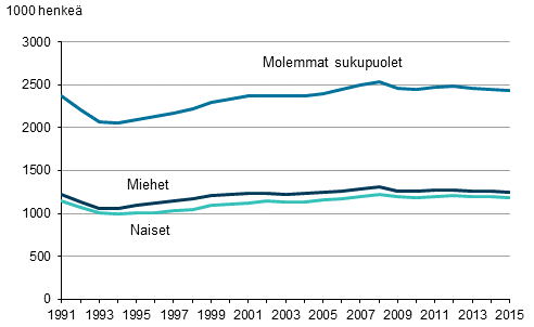 Kuvio 2. Työllisten määrä sukupuolen mukaan vuosina 1991–2015, 15–74-vuotiaat
