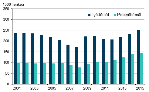 Kuvio 6. Työttömät ja piilotyöttömät vuosina 2001–2015, 15–74-vuotiaat