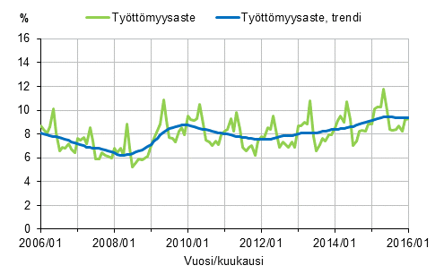 Tyttmyysaste ja tyttmyysasteen trendi 2006/01–2016/01, 15–74-vuotiaat 