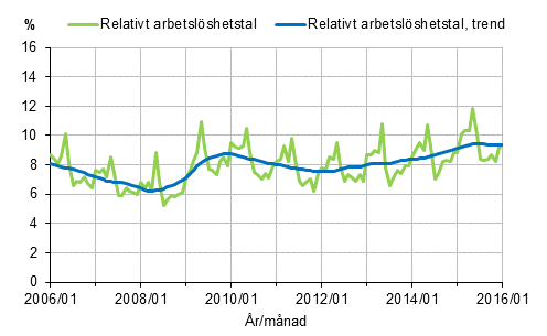 Det relativa arbetslshetstalet och trenden 2006/01–2016/01, 15–74-ringar