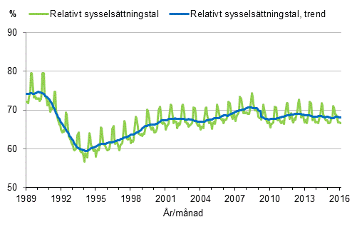 Figurbilaga 3. Relativt sysselsttningstal och trenden fr relativt sysselsttningstal 1989/01–2016/02, 15–64-ringar