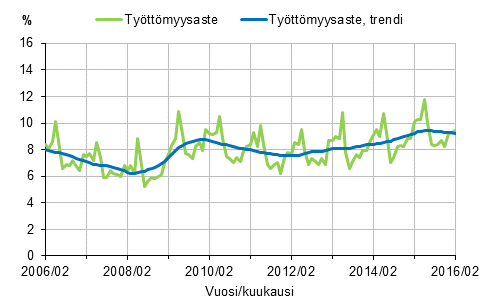 Tyttmyysaste ja tyttmyysasteen trendi 2006/02–2016/02, 15–74-vuotiaat