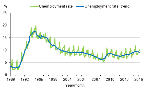 Appendix figure 4. Unemployment rate and trend of unemployment rate 1989/01–2016/03, persons aged 15–74