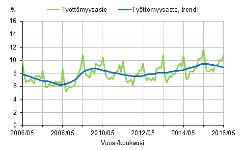 Liitekuvio 2. Tyttmyysaste ja tyttmyysasteen trendi 2006/05–2016/05, 15–74-vuotiaat