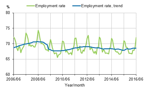 Appendix figure 1. Employment rate and trend of employment rate 2006/06–2016/06, persons aged 15–64
