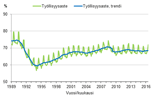 Liitekuvio 3. Tyllisyysaste ja tyllisyysasteen trendi 1989/01–2016/06, 15–64-vuotiaat