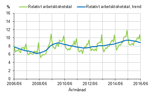 Det relativa arbetslshetstalet och trenden 2006/06–2016/06, 15–74-ringar